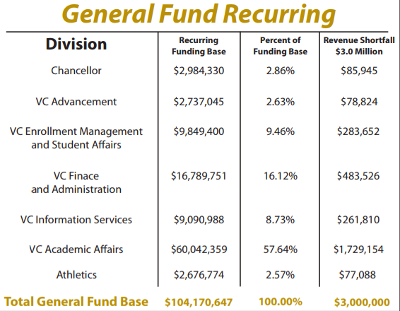 Information from this graph provided by Steven Turner from the Faculty Senate meeting on Oct. 15.