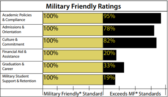 Information in the graph provided by Military Friendly.