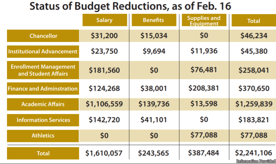 PNW’s seven divisions reduced their budgets through layoffs, elimination of vacant positions, reduction of employee benefits and reductions in supplies and equipment, according to documents provided by Stephen Turner, vice chancellor for Finance and
Administration.