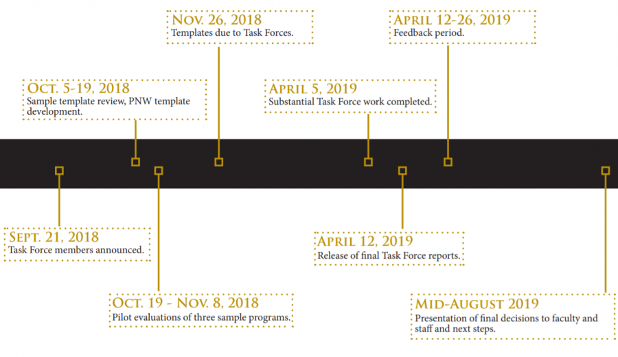 The timeline for the Imagine PNW process plan extends into August 2019